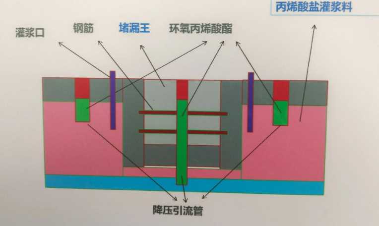 石家庄新乐防水堵漏工程设计